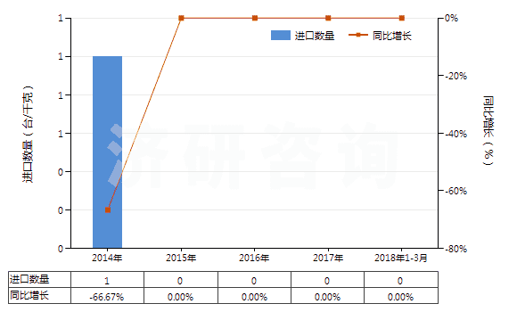 2014-2018年3月中國(guó)礦用電鏟(HS84305020)進(jìn)口量及增速統(tǒng)計(jì)